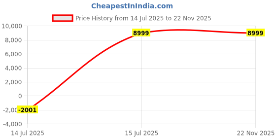 myntra.com YMD Metal Integrated Rubber Plates Three Cut Curl & Straight Rods Home Gym Combo ymd Price History Graph from 14 Jul 2025 to 22 Nov 2025