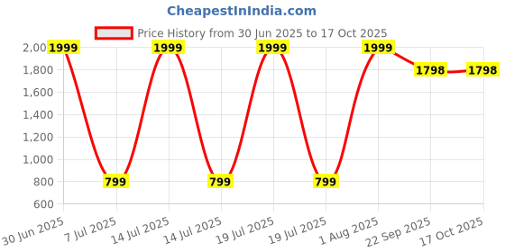 myntra.com YMD Non-Slip Alloy Baseball Bat ymd Price History Graph from 30 Jun 2025 to 16 Oct 2025