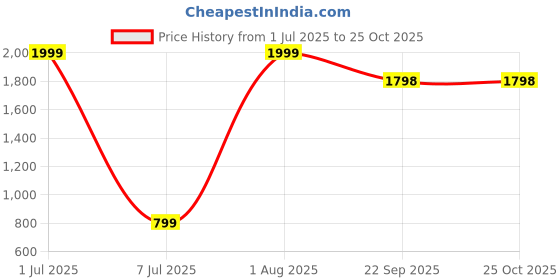 myntra.com YMD Non-Slip Baseball Bat ymd Price History Graph from 1 Jul 2025 to 24 Oct 2025