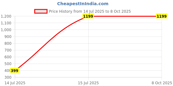 myntra.com YMD Pro-Grip Multi-Purpose Bar Gym Rowing Handle Look Like Bicycle Handle. ymd Price History Graph from 14 Jul 2025 to 8 Oct 2025