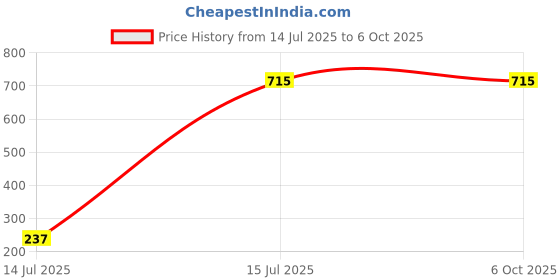myntra.com YMD Pushup Board ymd Price History Graph from 14 Jul 2025 to 6 Oct 2025