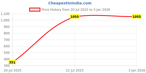 myntra.com YMD Roller & Tummy Trimmer Workout Accessories ymd Price History Graph from 20 Jul 2025 to 30 Dec 2025