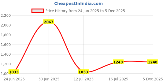 myntra.com YMD Set Of 12 Workout Accessories ymd Price History Graph from 24 Jun 2025 to 4 Dec 2025