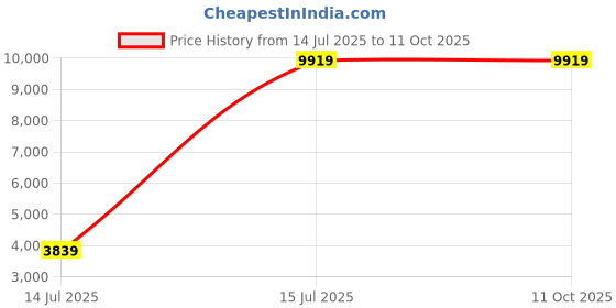 myntra.com YMD Set Of 18 Rods & Plates Home Gym Combo ymd Price History Graph from 14 Jul 2025 to 9 Oct 2025