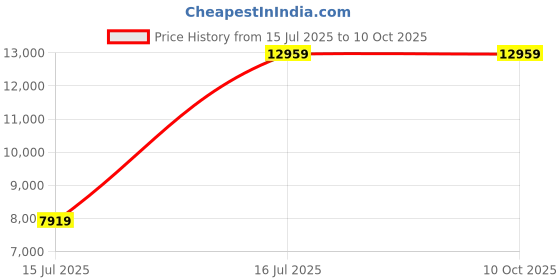 myntra.com YMD Set Of 19 Rods & Plates Home Gym Combo ymd Price History Graph from 15 Jul 2025 to 10 Oct 2025