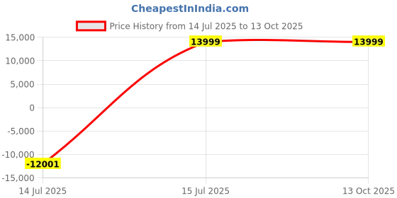 myntra.com YMD Set Of 19 Rods & Plates Home Gym Combo ymd Price History Graph from 14 Jul 2025 to 12 Oct 2025