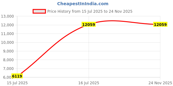 myntra.com YMD Set Of 19 Rods & Plates Home Gym Combo ymd Price History Graph from 15 Jul 2025 to 24 Nov 2025