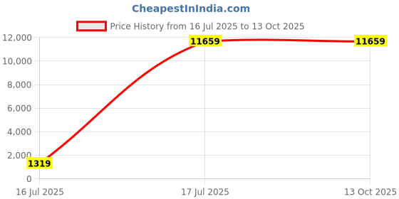 myntra.com YMD Set Of 19 Rods & Plates Home Gym Combo ymd Price History Graph from 16 Jul 2025 to 12 Oct 2025