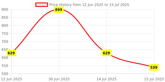myntra.com YMD Set Of 2 Workout Accessories ymd Price History Graph from 12 Jun 2025 to 15 Jul 2025