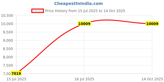 myntra.com YMD Set Of 20 Home Gym Combo ymd Price History Graph from 15 Jul 2025 to 14 Oct 2025