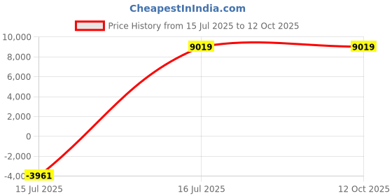 myntra.com YMD Set Of 20 Home Gym Combo ymd Price History Graph from 15 Jul 2025 to 12 Oct 2025