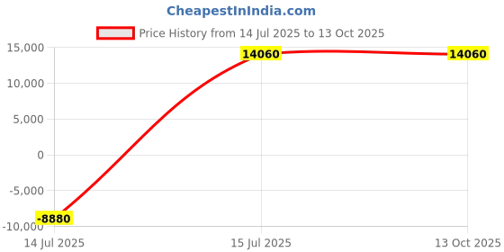 myntra.com YMD Set Of 21 Home Gym Combo ymd Price History Graph from 14 Jul 2025 to 13 Oct 2025