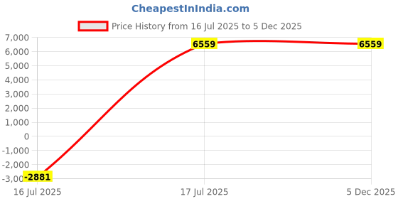 myntra.com YMD Set Of 21 Home Gym Combo ymd Price History Graph from 16 Jul 2025 to 4 Dec 2025