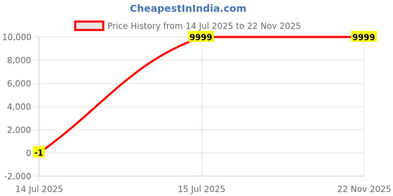 myntra.com YMD Set Of 22 Rods & Plates Home Gym Combo ymd Price History Graph from 14 Jul 2025 to 22 Nov 2025