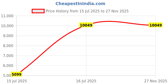 myntra.com YMD Set Of 22 Rods & Plates Home Gym Combo ymd Price History Graph from 15 Jul 2025 to 27 Nov 2025