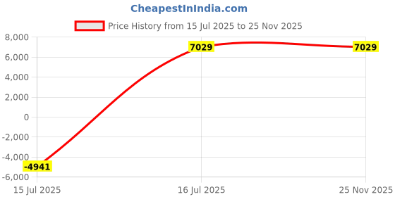 myntra.com YMD Set Of 23 Home Gym Combo ymd Price History Graph from 15 Jul 2025 to 25 Nov 2025