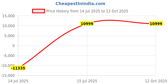 myntra.com YMD Set Of 24 Home Gym Combo ymd Price History Graph from 14 Jul 2025 to 12 Oct 2025