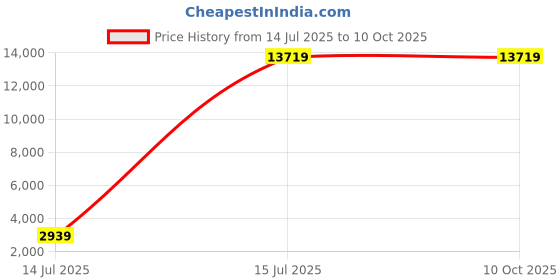 myntra.com YMD Set Of 24 Three Cut Home Gym Combo ymd Price History Graph from 14 Jul 2025 to 8 Oct 2025