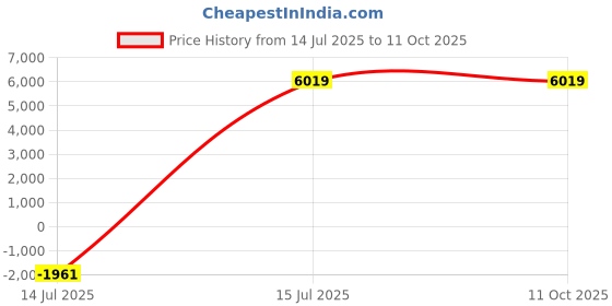 myntra.com YMD Set Of 26 Metal Home Gym Combo ymd Price History Graph from 14 Jul 2025 to 11 Oct 2025