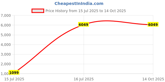 myntra.com YMD Set Of 28 Rods & Plates Home Gym Combo ymd Price History Graph from 15 Jul 2025 to 14 Oct 2025