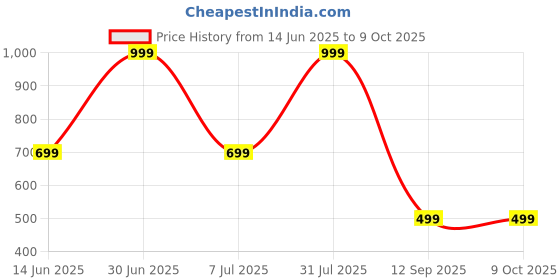 myntra.com YMD Set Of 3 Textured Football With Air Pump ymd Price History Graph from 14 Jun 2025 to 9 Oct 2025