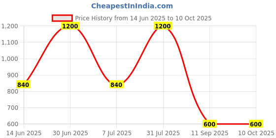 myntra.com YMD Set Of 3 Textured Football With Air Pump ymd Price History Graph from 14 Jun 2025 to 9 Oct 2025