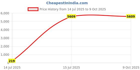 myntra.com YMD Set Of 30 Rods & Plates Home Gym Combo ymd Price History Graph from 14 Jul 2025 to 8 Oct 2025