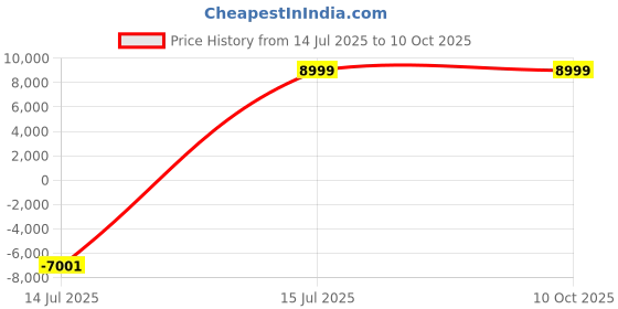 myntra.com YMD Set Of 30 Rods & Plates Home Gym Combo ymd Price History Graph from 14 Jul 2025 to 9 Oct 2025