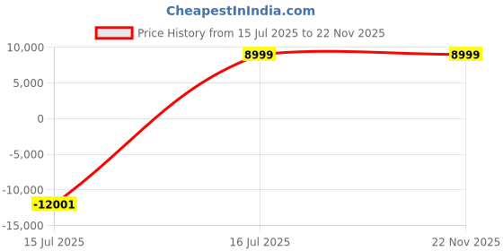 myntra.com YMD Set Of 30 Rods & Plates Home Gym Combo ymd Price History Graph from 15 Jul 2025 to 22 Nov 2025