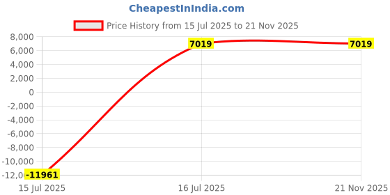 myntra.com YMD Set Of 31 Rods & Plates Home Gym Combo ymd Price History Graph from 15 Jul 2025 to 20 Nov 2025