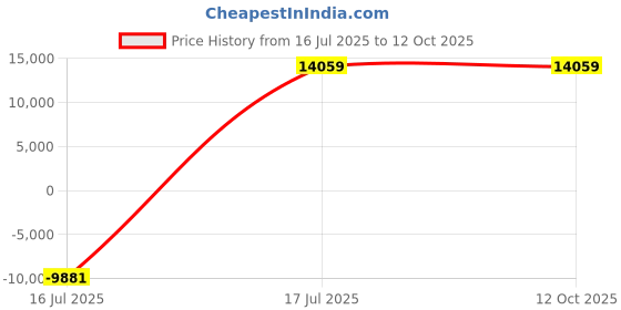 myntra.com YMD Set Of 31 Rods & Plates Home Gym Combo ymd Price History Graph from 16 Jul 2025 to 12 Oct 2025
