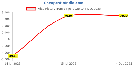 myntra.com YMD Set Of 31 Rods & Plates Home Gym Combo ymd Price History Graph from 14 Jul 2025 to 4 Dec 2025