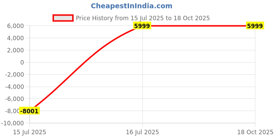 myntra.com YMD Set Of 34 Rods & Plates Home Gym Combo ymd Price History Graph from 15 Jul 2025 to 18 Oct 2025