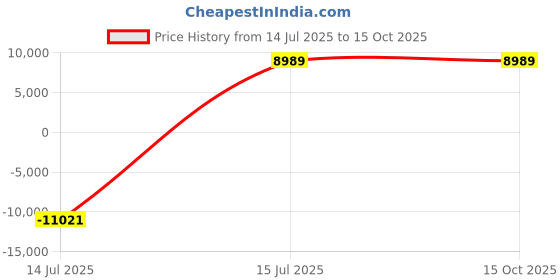 myntra.com YMD Set Of 34 Rods & Plates Home Gym Combo ymd Price History Graph from 14 Jul 2025 to 15 Oct 2025