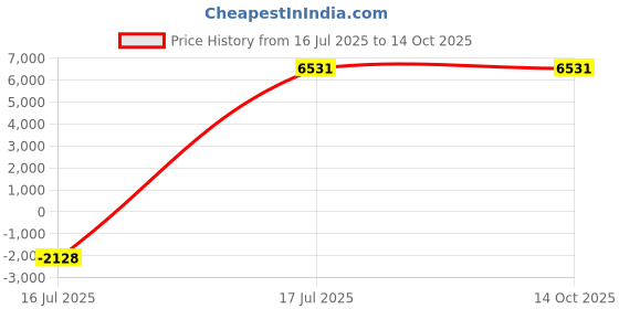 myntra.com YMD Set Of 34 Rods & Plates Home Gym Combo ymd Price History Graph from 16 Jul 2025 to 12 Oct 2025