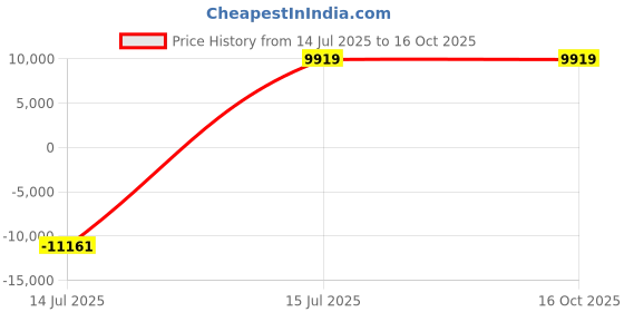 myntra.com YMD Set Of 35 Rods & Plates Home Gym Combo ymd Price History Graph from 14 Jul 2025 to 16 Oct 2025