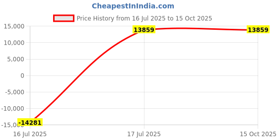 myntra.com YMD Set Of 35 Rods & Plates Home Gym Combo ymd Price History Graph from 16 Jul 2025 to 15 Oct 2025