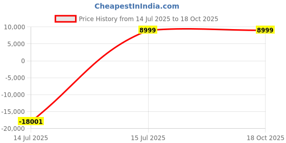 myntra.com YMD Set Of 35 Rods & Plates Home Gym Combo ymd Price History Graph from 14 Jul 2025 to 17 Oct 2025