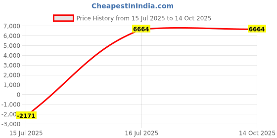 myntra.com YMD Set Of 8 Home Gym Combo ymd Price History Graph from 15 Jul 2025 to 13 Oct 2025