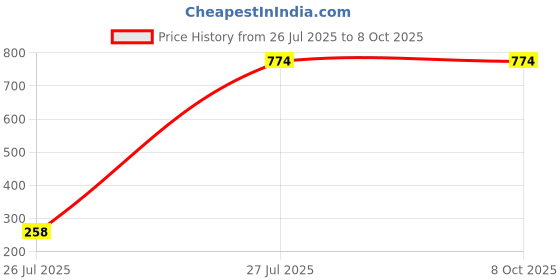 myntra.com YMD Silver-Toned Chrome D-Handle Cable attachment Workout Accessory ymd Price History Graph from 26 Jul 2025 to 7 Oct 2025