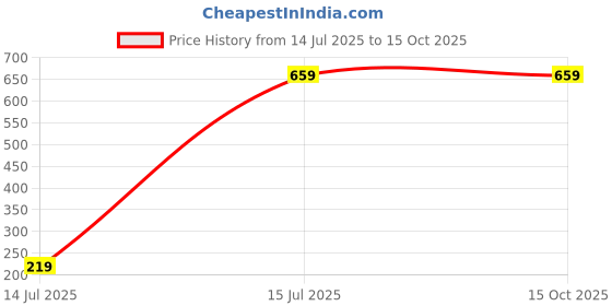 myntra.com YMD Stainless Steel Triceps Gym V-Handle ymd Price History Graph from 14 Jul 2025 to 14 Oct 2025