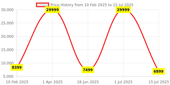 myntra.com YMD Steel Plates 2.5KGX4Pc 5KGX2Pc 4FT Curl & 5FT STRT 28mm Rods Solid Rods & Locks ymd Price History Graph from 10 Feb 2025 to 15 Jul 2025