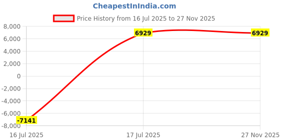 myntra.com YMD Steel Plates Curl & Straight Rod Clamp Home Gym Combo ymd Price History Graph from 16 Jul 2025 to 26 Nov 2025
