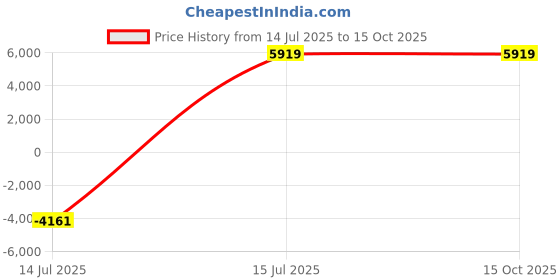 myntra.com YMD Steel Plates Curl & Straight Rod Clamp Home Gym Combo ymd Price History Graph from 14 Jul 2025 to 15 Oct 2025