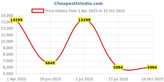 myntra.com YMD Steel Plates Curl & Straight Rod WIth Clamp Full Combo ymd Price History Graph from 1 Apr 2025 to 9 Oct 2025