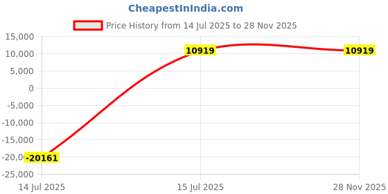 myntra.com YMD Steel Plates Curl & Straight Rods Clamp Home Gym Combo ymd Price History Graph from 14 Jul 2025 to 28 Nov 2025
