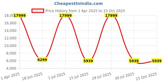 myntra.com YMD Steel Plates Curl & Straight Rods With Rods & Clamps With Accessories Home Gym Combo ymd Price History Graph from 1 Apr 2025 to 14 Oct 2025