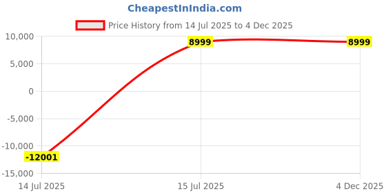 myntra.com YMD Steel Plates Curl Straight Rod Clamps Home Gym Combo ymd Price History Graph from 14 Jul 2025 to 4 Dec 2025