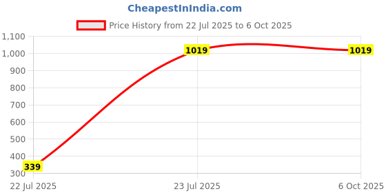 myntra.com YMD Textured Ergonomic Rowing Handlebar ymd Price History Graph from 22 Jul 2025 to 6 Oct 2025