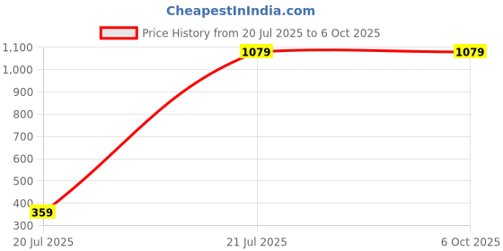 myntra.com YMD Triceps & Biceps Handle Curl Rod ymd Price History Graph from 20 Jul 2025 to 6 Oct 2025